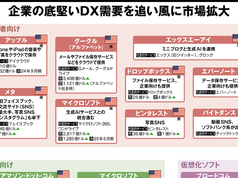 ソフトウエアの業界地図2026 AIが自律的に動く「AIエージェント」に