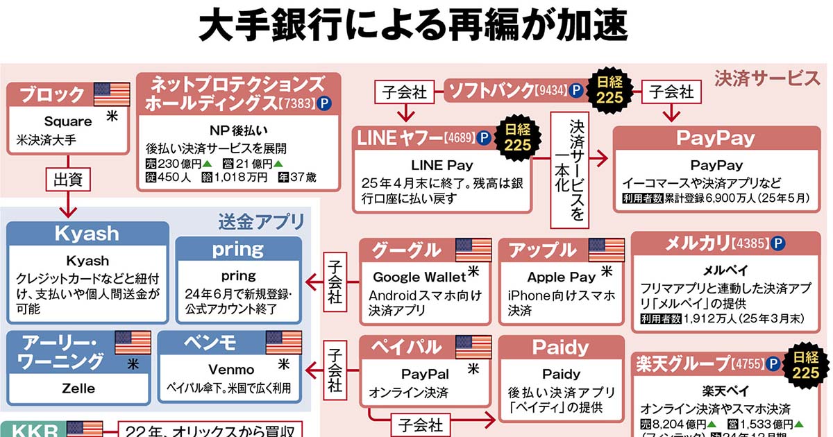 フィンテックの業界地図2026 大手銀行による再編が加速 | 日経BOOKプラス