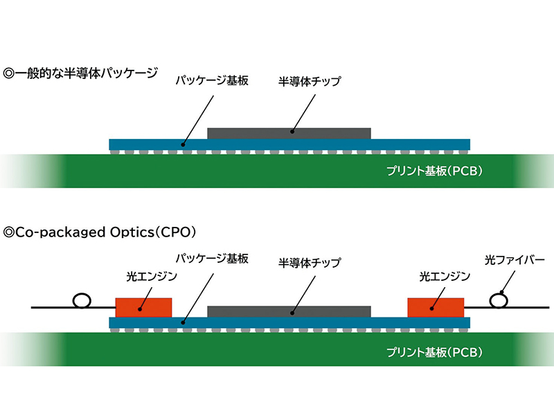 ［2031年の技術］期待度5位「光電融合」　AIによる“消費電力爆増”対策で脚光